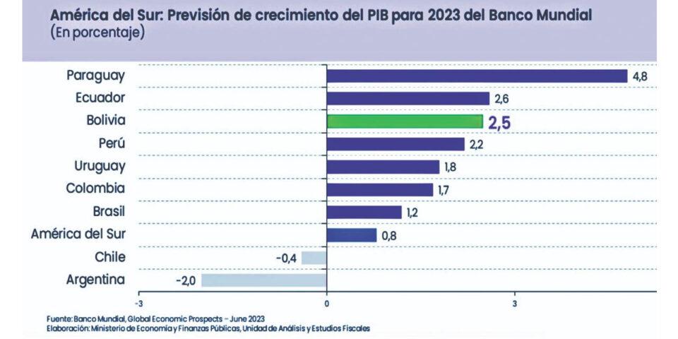Bolivia podría estar entre las tres economías de mayor crecimiento para el cierre de 2023