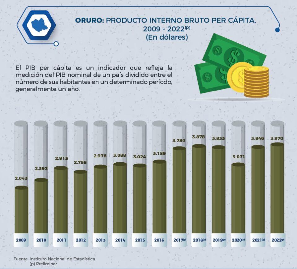 INE destaca crecimiento del PIB per cápita del departamento de Oruro durante el 2022