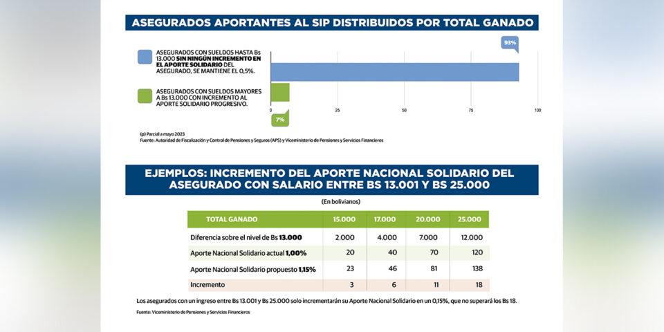 Ejecutivo destaca que el proyecto de Ley 035 tiene impacto positivo en los ámbitos económico y social