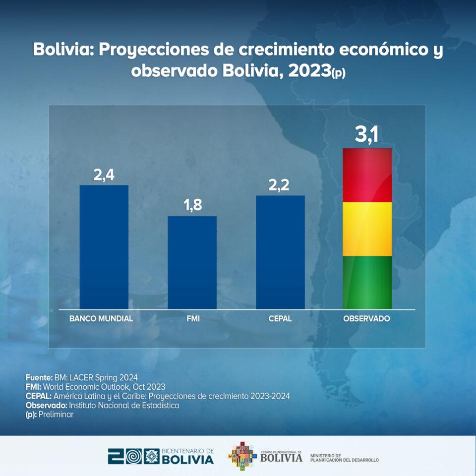 Con un crecimiento del 3,1% en 2023, Bolivia supera previsiones de organismos internacionales