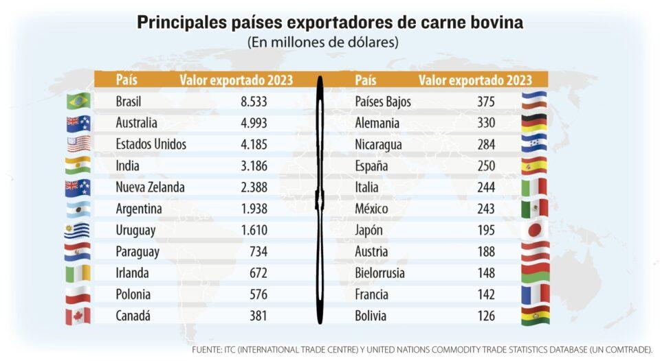 Bolivia figura entre los mayores exportadores de carne en el mundo