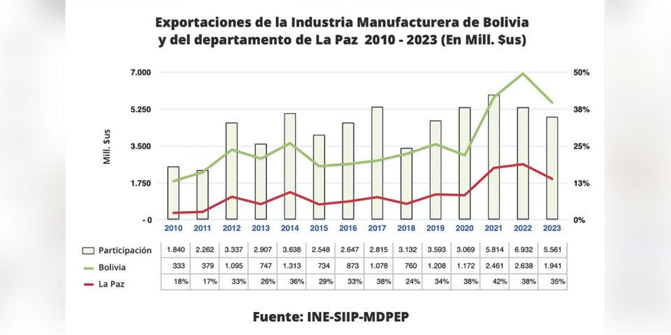 La paz tiene el 31% de las industrias de todo el país