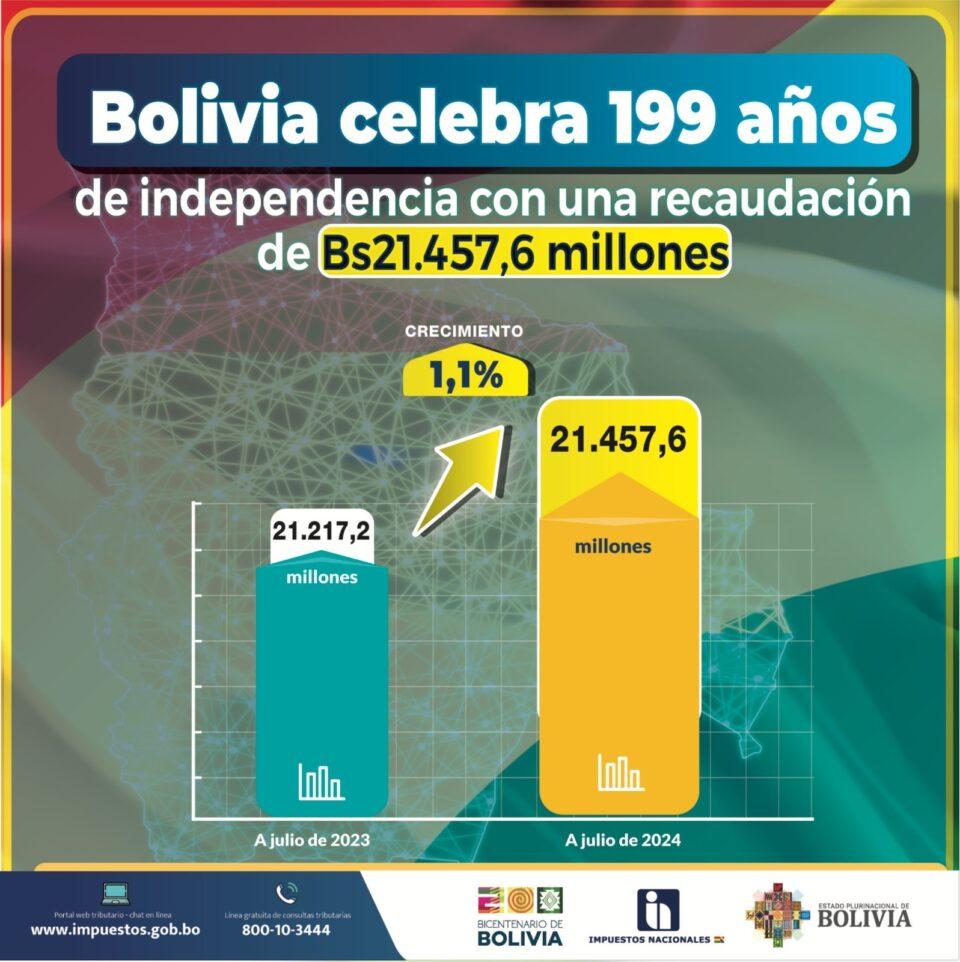 Bolivia celebra 199 años de independencia con una recaudación de Bs 21.457,6 millones en impuestos