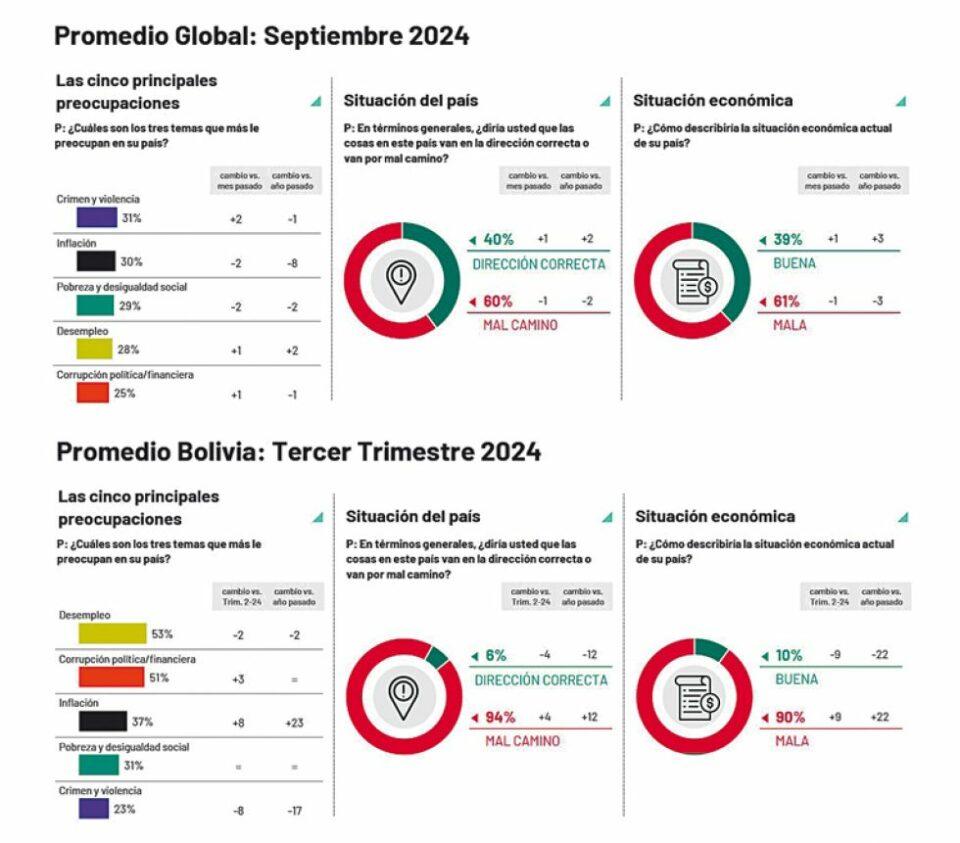 La percepción negativa aumenta por la crisis