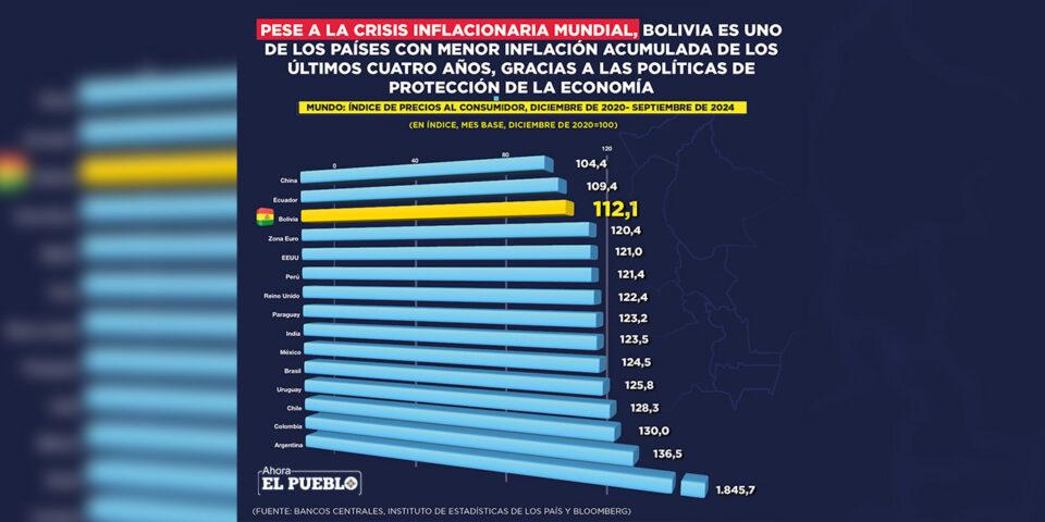 Bolivia está entre los tres países con menor inflación acumulada en cuatro años seguidos