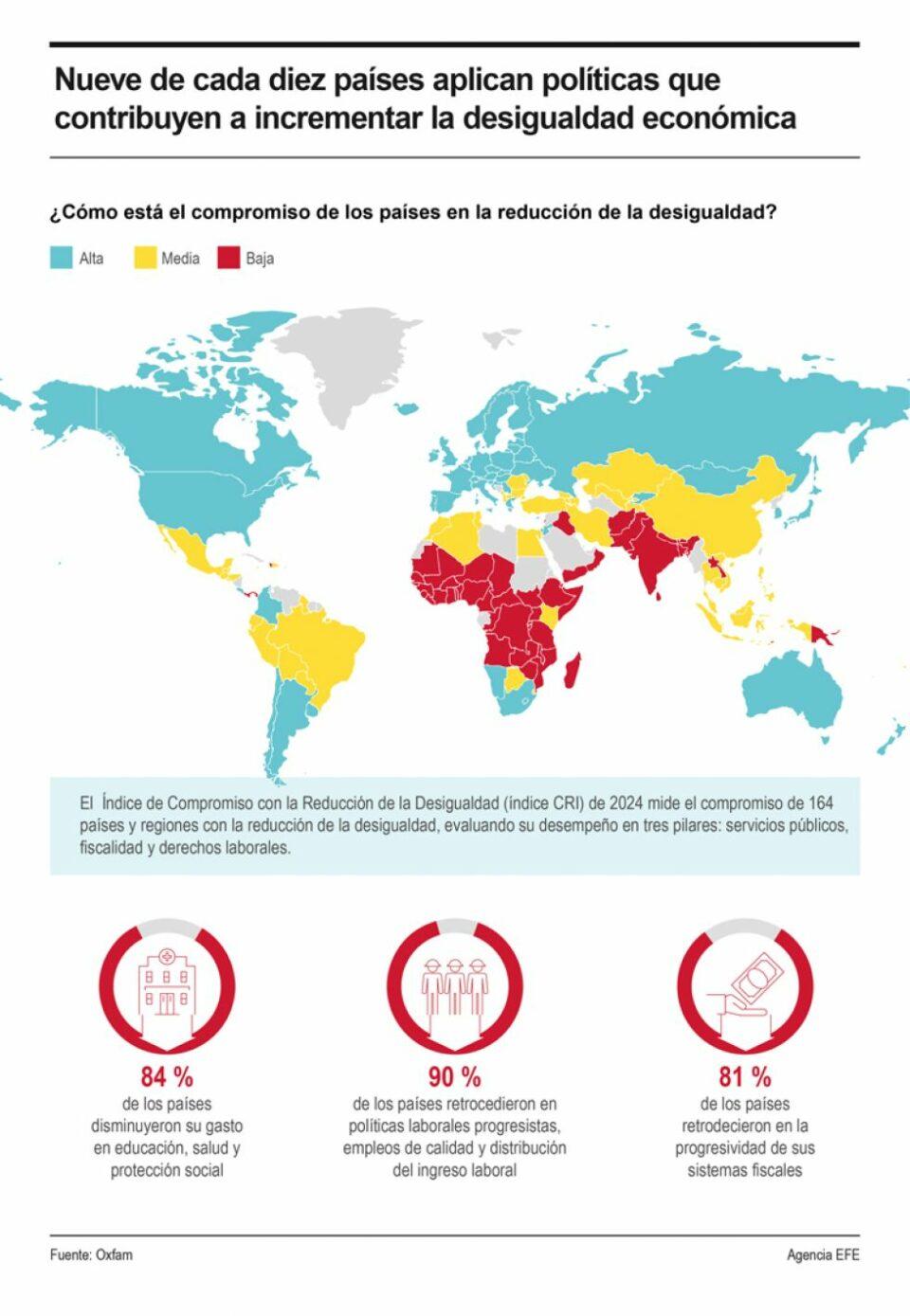 Desigualdad económica tiende a incrementarse