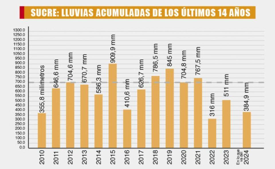 Sucre registra las precipitaciones más bajas en casi tres años, según Senamhi