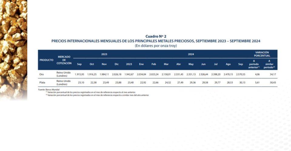 El precio del oro alcanza un récord de $us 2.570,55 en septiembre