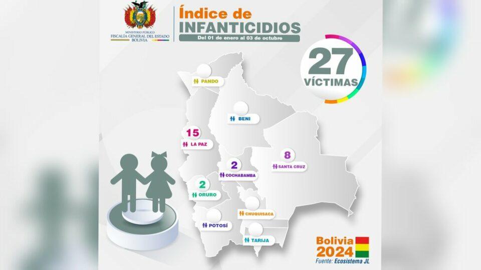 Bolivia registra 27 infanticidios en 2023; La Paz lidera con 15 casos