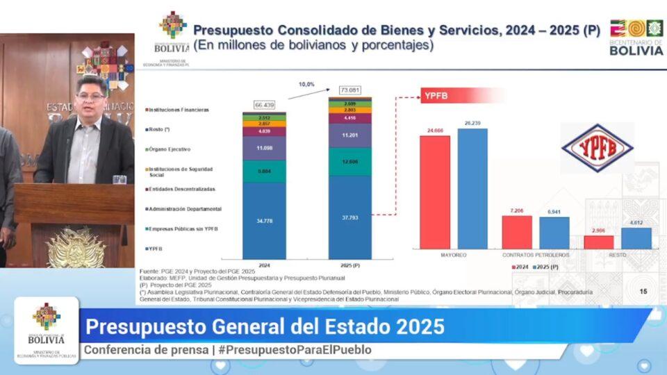 Gobierno destina Bs 26.239 millones para importar carburantes en 2025, un 6,38% más que en 2024