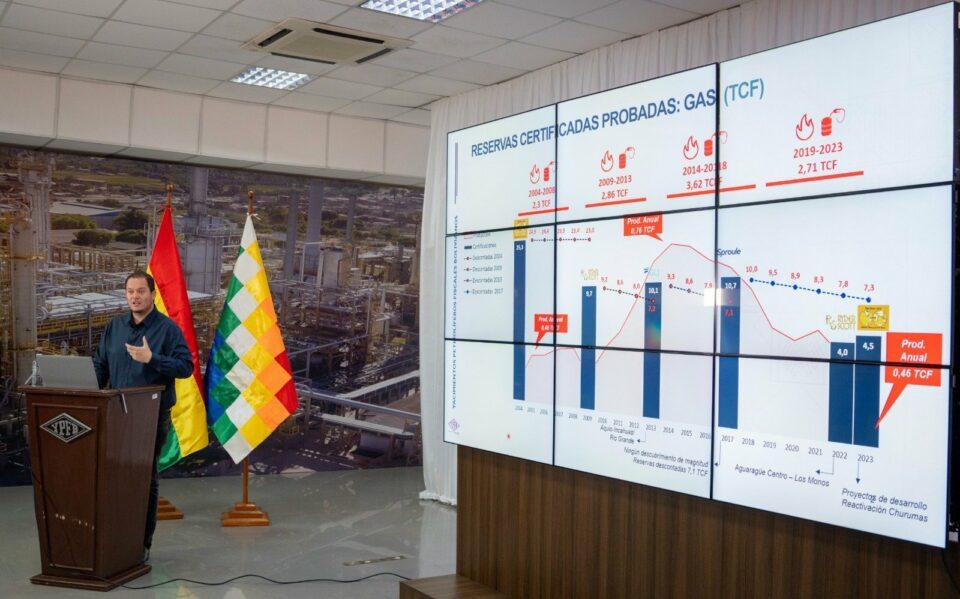 A 2023, Bolivia tiene 4,5 trillones de pies cúbicos de reservas certificadas de gas