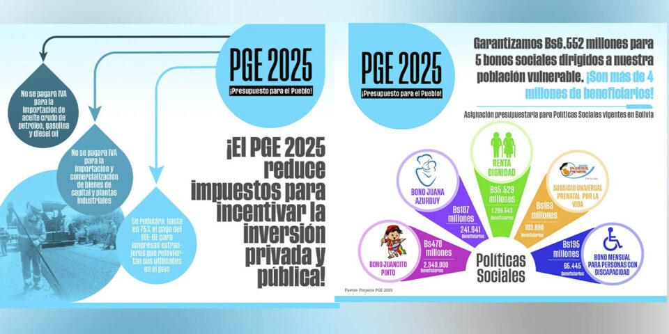 Entra en vigencia el PGE 2025, que baja los impuestos para fomentar la inversión