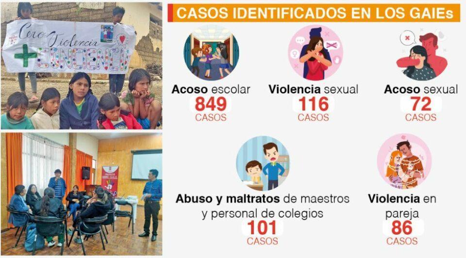 Atienden 17.248 casos de violencia en colegios de Chuquisaca en 3 años