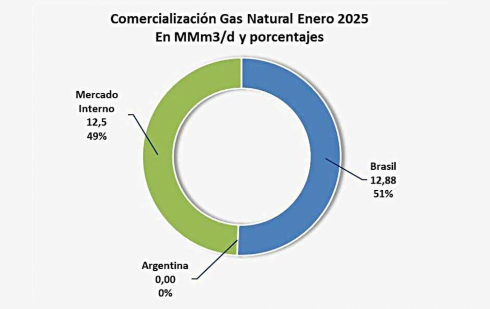Jubileo: El consumo interno de gas igualará pronto a las exportaciones