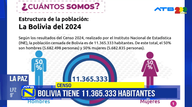 Bolivia alcanza 11,3 millones de habitantes, según el Censo