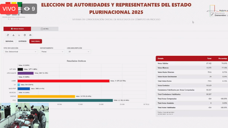 Retoman el cómputo oficial de votos en Potosí