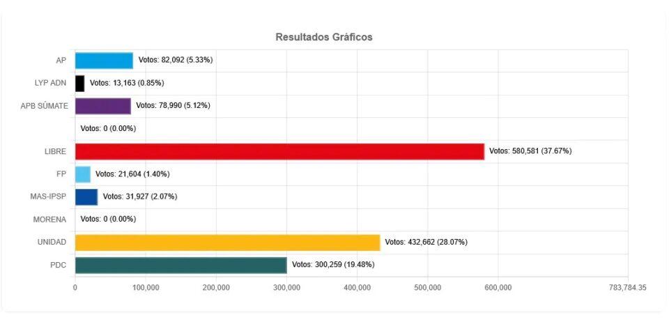 Finaliza cómputo al 100% en Santa Cruz y gana Jorge Quiroga
