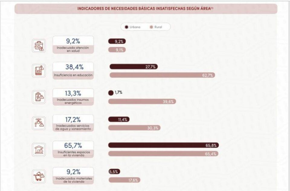 Tarija reduce índices de pobreza a nivel regional, pero este fenómeno social sigue latente
