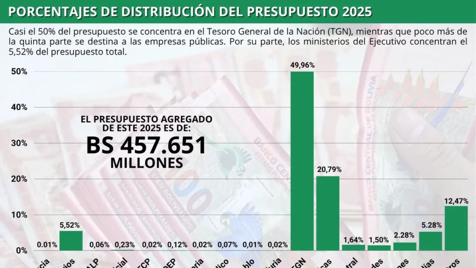 Baja ejecución: el presupuesto general no llega al 40% en siete meses