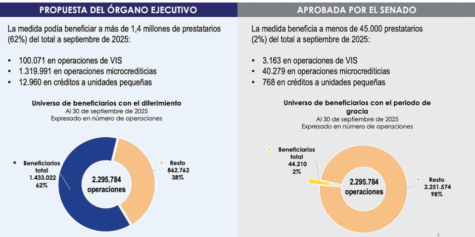 Ministro Montenegro evalúa cambios en la ley de diferimiento de créditos