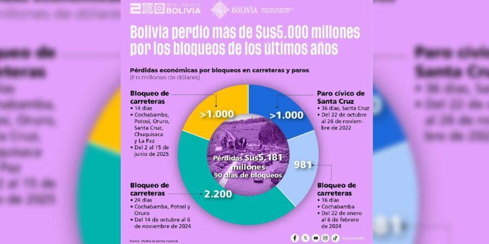 Bolivia pierde miles de millones por bloqueos en los últimos tres años