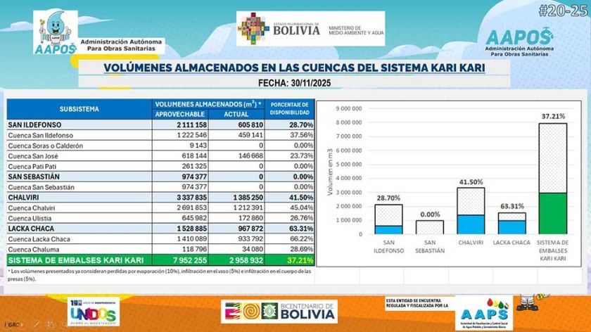 Potosí: reservas de agua en la cuenca Kari Kari alcanzan el 37,21%