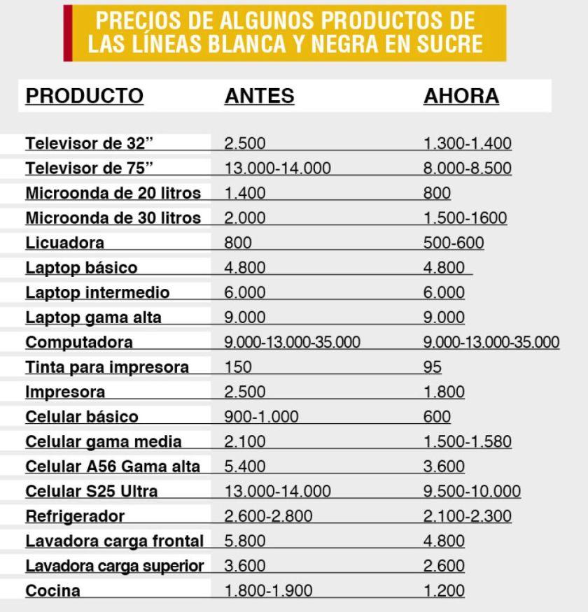 Sucre: Evidencian bajo costo en la venta de productos tecnológicos