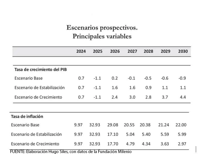 Analizan tres escenarios macroeconómicos ante una eventual política de estabilización del Gobierno