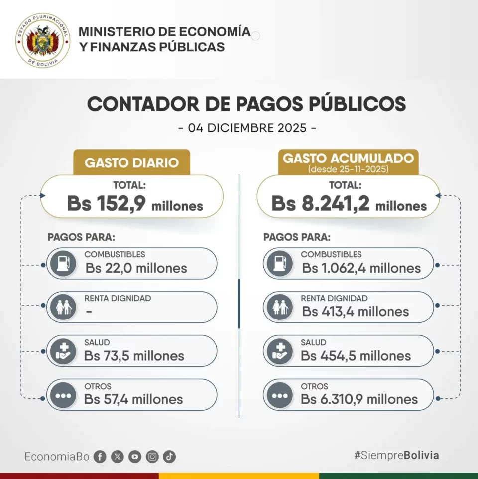 El 48% del gasto gubernamental de este jueves, equivalente a Bs 152,9 MM